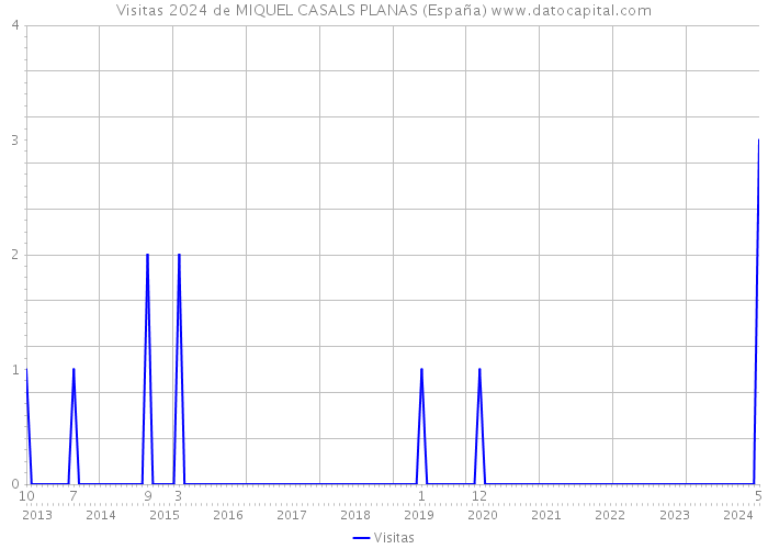 Visitas 2024 de MIQUEL CASALS PLANAS (España) 