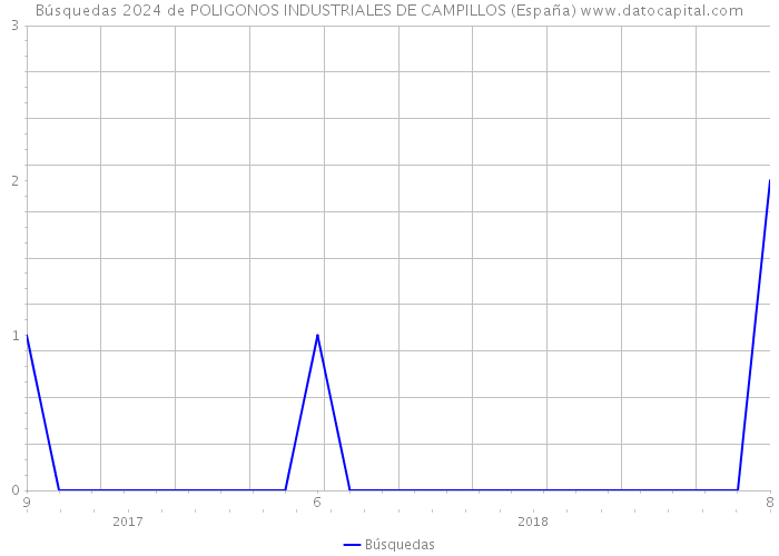 Búsquedas 2024 de POLIGONOS INDUSTRIALES DE CAMPILLOS (España) 