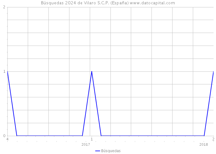 Búsquedas 2024 de Vilaro S.C.P. (España) 