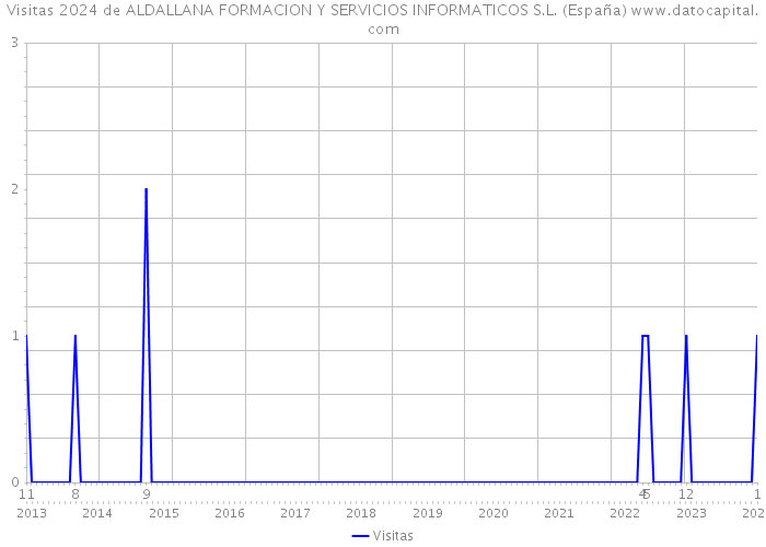Visitas 2024 de ALDALLANA FORMACION Y SERVICIOS INFORMATICOS S.L. (España) 
