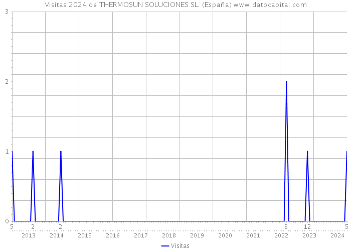 Visitas 2024 de THERMOSUN SOLUCIONES SL. (España) 