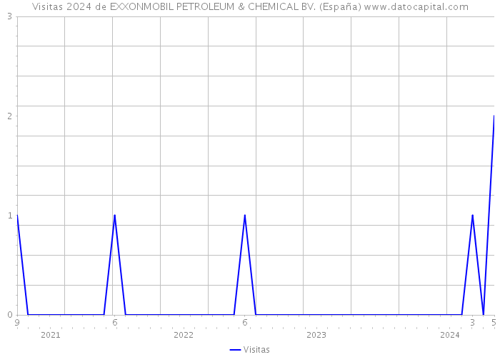 Visitas 2024 de EXXONMOBIL PETROLEUM & CHEMICAL BV. (España) 