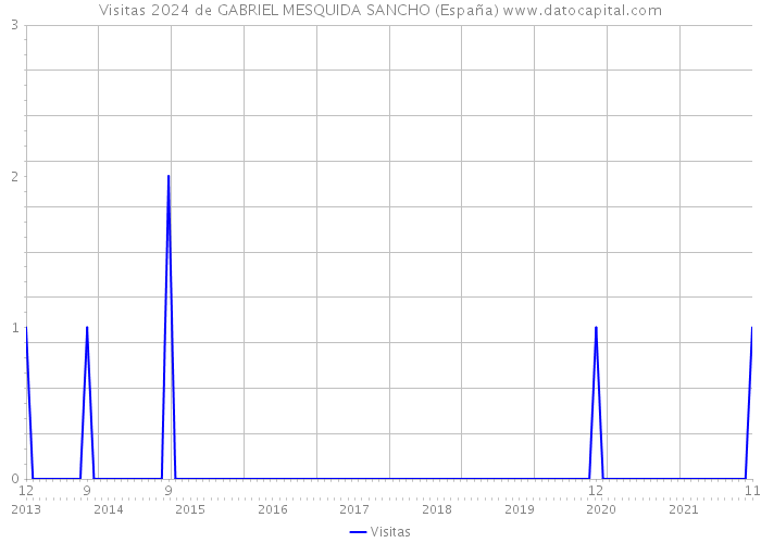 Visitas 2024 de GABRIEL MESQUIDA SANCHO (España) 