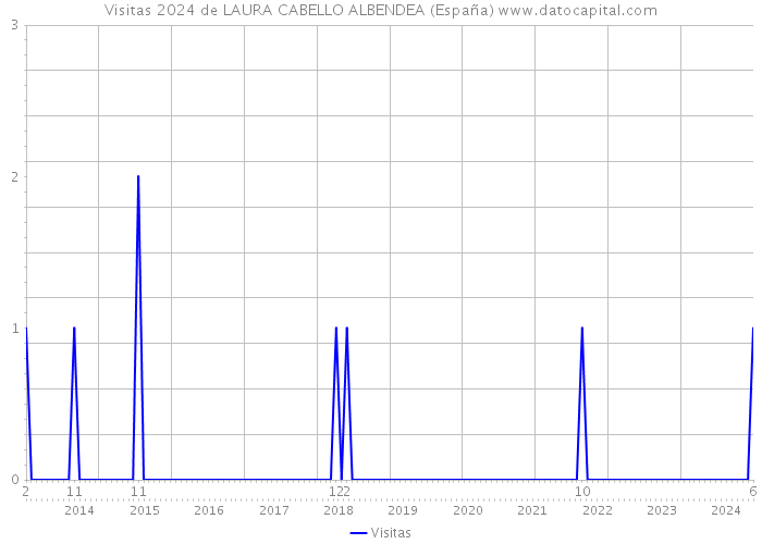 Visitas 2024 de LAURA CABELLO ALBENDEA (España) 
