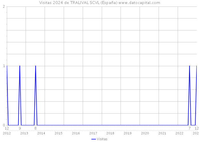 Visitas 2024 de TRALIVAL SCVL (España) 