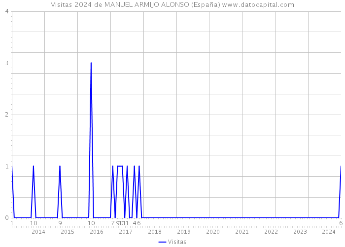 Visitas 2024 de MANUEL ARMIJO ALONSO (España) 