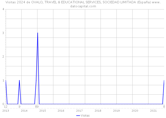 Visitas 2024 de OVALO, TRAVEL & EDUCATIONAL SERVICES, SOCIEDAD LIMITADA (España) 
