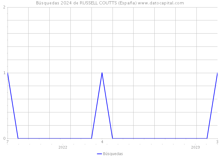 Búsquedas 2024 de RUSSELL COUTTS (España) 