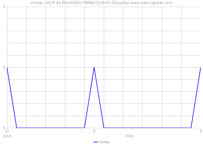 Visitas 2024 de EDUARDO PEREA DURAN (España) 