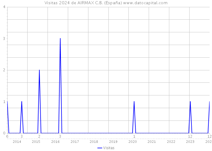 Visitas 2024 de AIRMAX C.B. (España) 