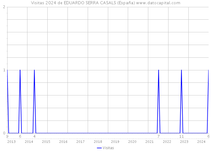 Visitas 2024 de EDUARDO SERRA CASALS (España) 