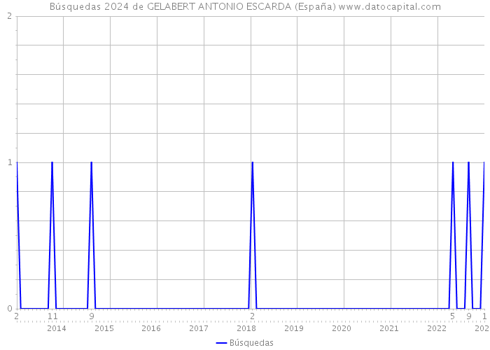 Búsquedas 2024 de GELABERT ANTONIO ESCARDA (España) 