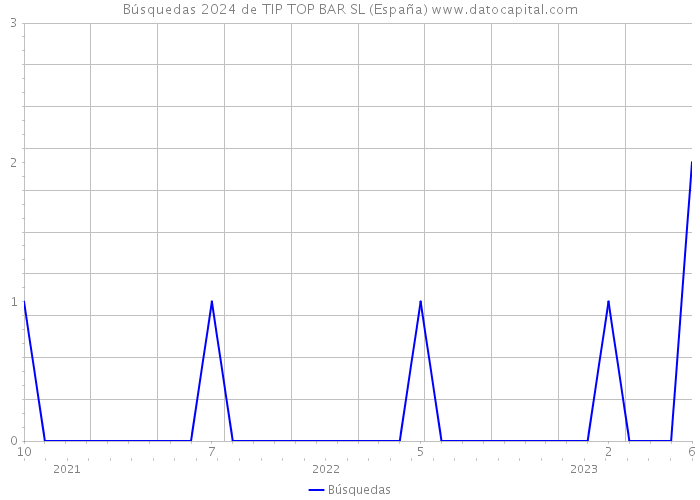Búsquedas 2024 de TIP TOP BAR SL (España) 