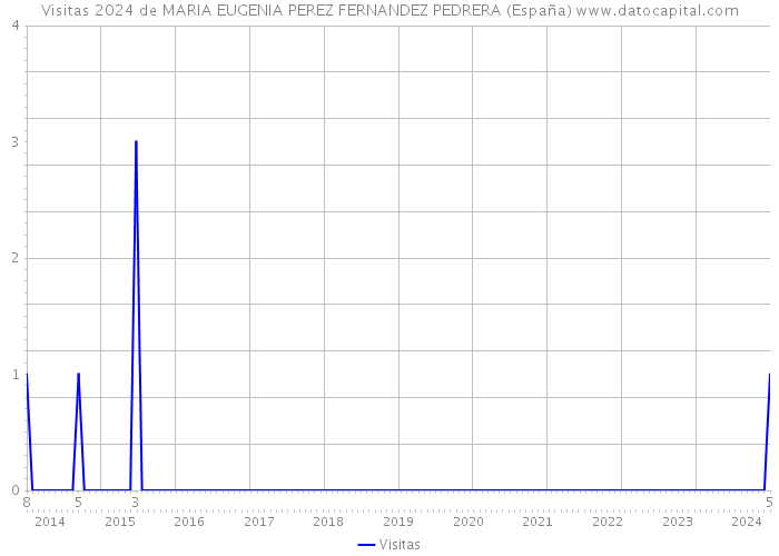 Visitas 2024 de MARIA EUGENIA PEREZ FERNANDEZ PEDRERA (España) 