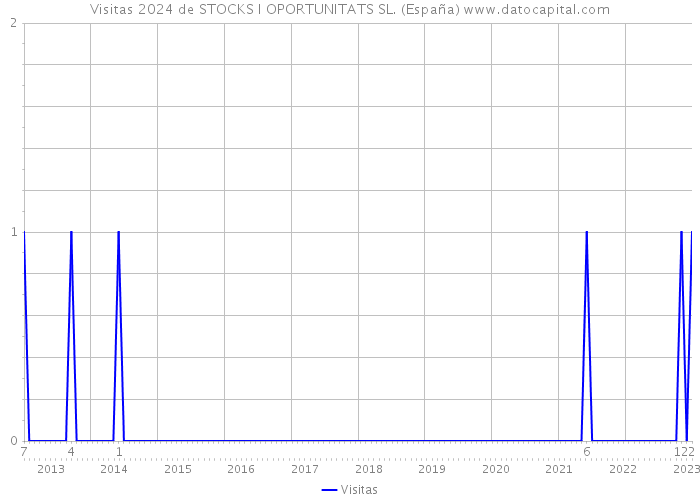 Visitas 2024 de STOCKS I OPORTUNITATS SL. (España) 
