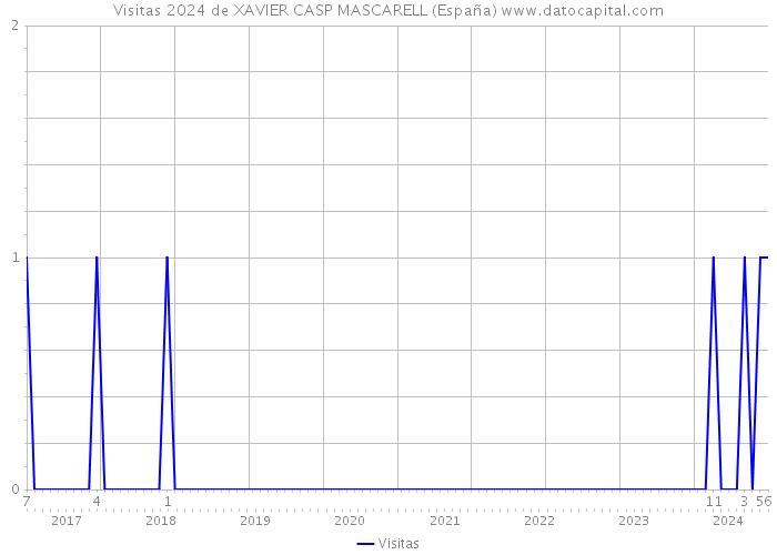 Visitas 2024 de XAVIER CASP MASCARELL (España) 