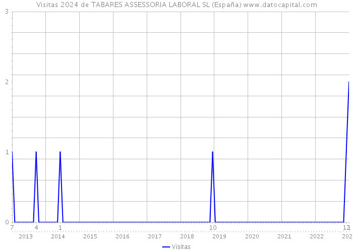 Visitas 2024 de TABARES ASSESSORIA LABORAL SL (España) 