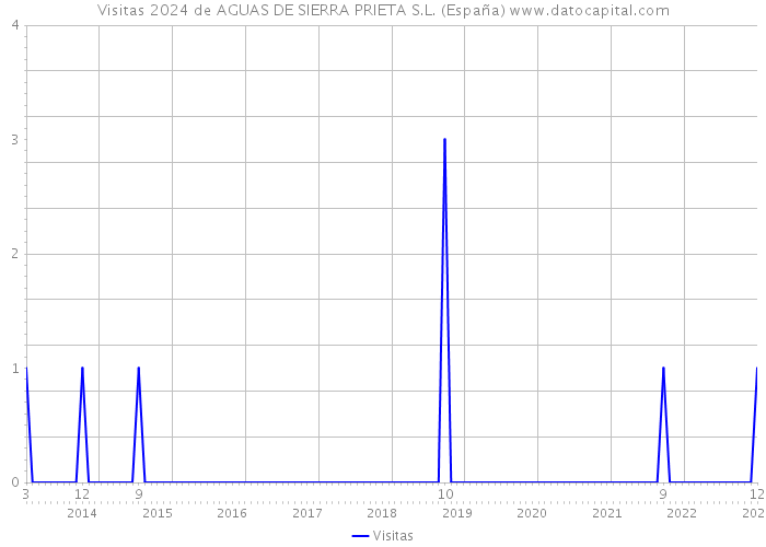 Visitas 2024 de AGUAS DE SIERRA PRIETA S.L. (España) 