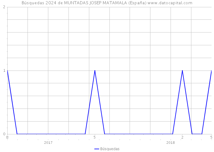 Búsquedas 2024 de MUNTADAS JOSEP MATAMALA (España) 
