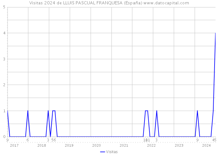 Visitas 2024 de LLUIS PASCUAL FRANQUESA (España) 