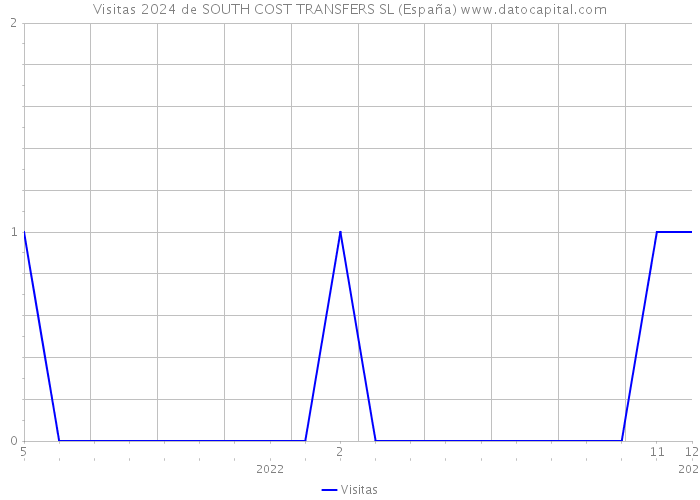 Visitas 2024 de SOUTH COST TRANSFERS SL (España) 