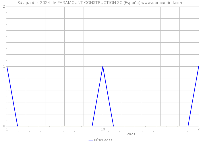 Búsquedas 2024 de PARAMOUNT CONSTRUCTION SC (España) 