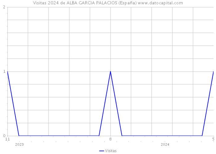 Visitas 2024 de ALBA GARCIA PALACIOS (España) 