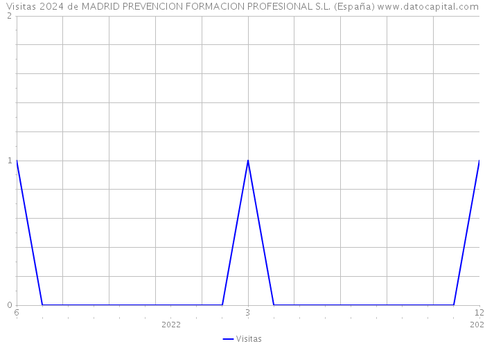 Visitas 2024 de MADRID PREVENCION FORMACION PROFESIONAL S.L. (España) 