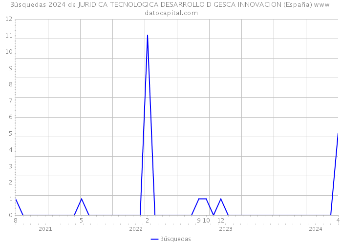 Búsquedas 2024 de JURIDICA TECNOLOGICA DESARROLLO D GESCA INNOVACION (España) 