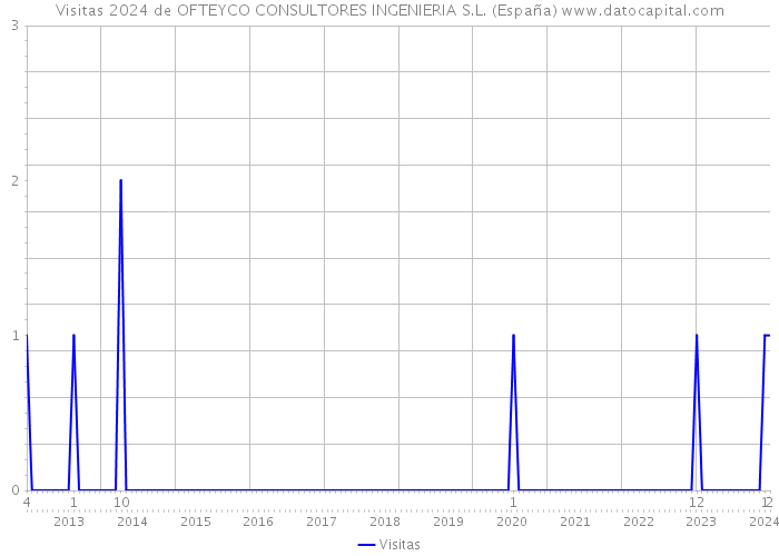 Visitas 2024 de OFTEYCO CONSULTORES INGENIERIA S.L. (España) 