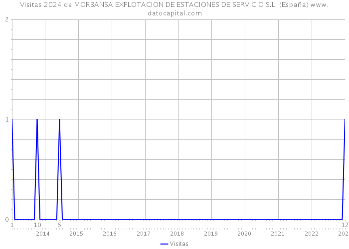 Visitas 2024 de MORBANSA EXPLOTACION DE ESTACIONES DE SERVICIO S.L. (España) 