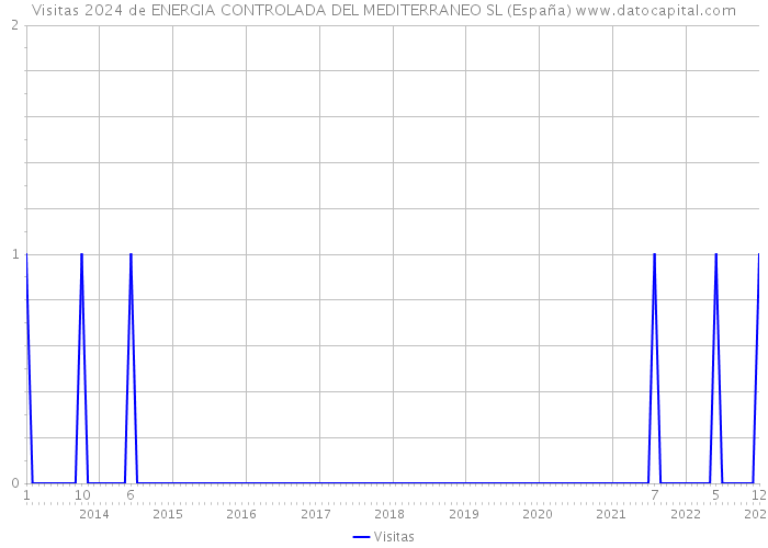 Visitas 2024 de ENERGIA CONTROLADA DEL MEDITERRANEO SL (España) 