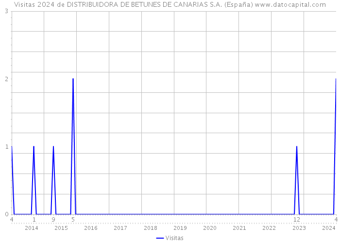 Visitas 2024 de DISTRIBUIDORA DE BETUNES DE CANARIAS S.A. (España) 