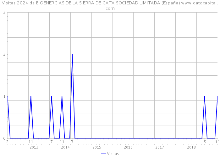 Visitas 2024 de BIOENERGIAS DE LA SIERRA DE GATA SOCIEDAD LIMITADA (España) 