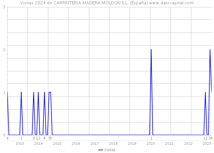 Visitas 2024 de CARPINTERIA MADERA MOLDON S.L. (España) 