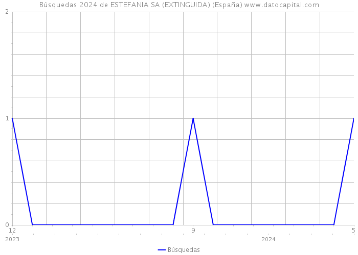 Búsquedas 2024 de ESTEFANIA SA (EXTINGUIDA) (España) 