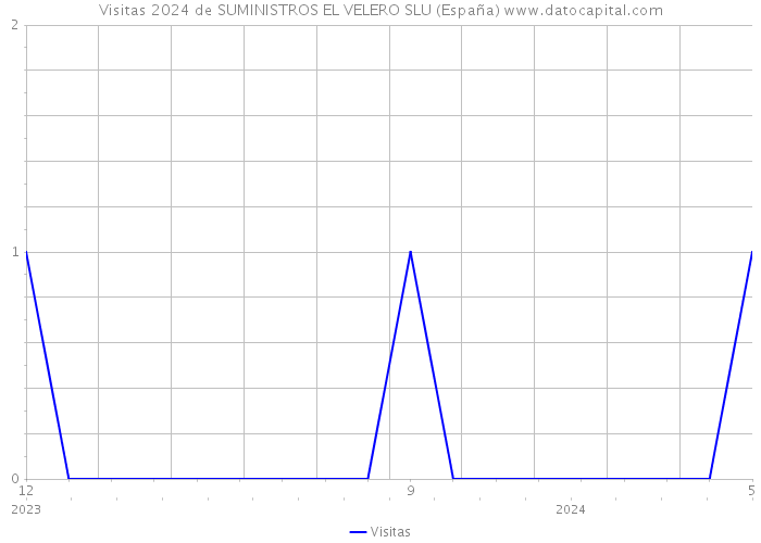 Visitas 2024 de SUMINISTROS EL VELERO SLU (España) 