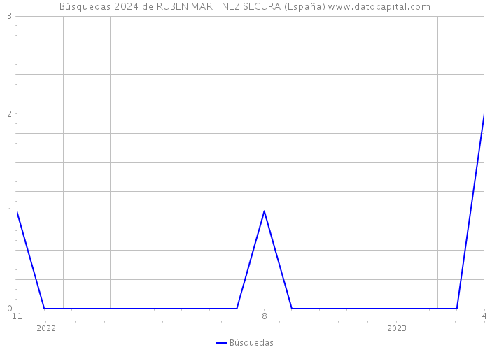 Búsquedas 2024 de RUBEN MARTINEZ SEGURA (España) 