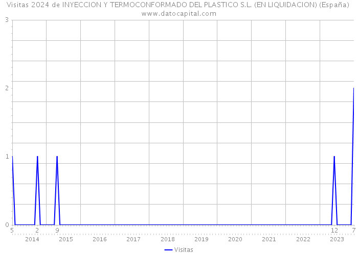 Visitas 2024 de INYECCION Y TERMOCONFORMADO DEL PLASTICO S.L. (EN LIQUIDACION) (España) 