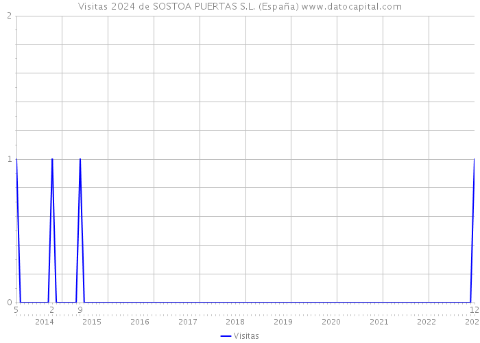 Visitas 2024 de SOSTOA PUERTAS S.L. (España) 