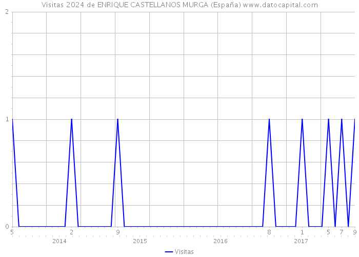Visitas 2024 de ENRIQUE CASTELLANOS MURGA (España) 