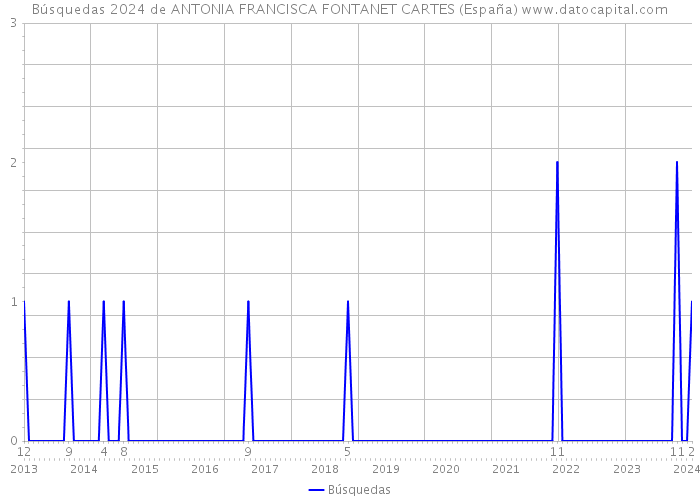 Búsquedas 2024 de ANTONIA FRANCISCA FONTANET CARTES (España) 