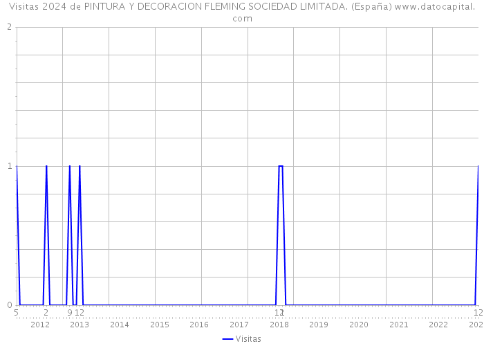 Visitas 2024 de PINTURA Y DECORACION FLEMING SOCIEDAD LIMITADA. (España) 