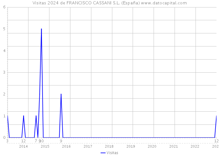 Visitas 2024 de FRANCISCO CASSANI S.L. (España) 