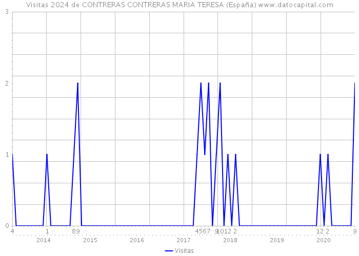 Visitas 2024 de CONTRERAS CONTRERAS MARIA TERESA (España) 