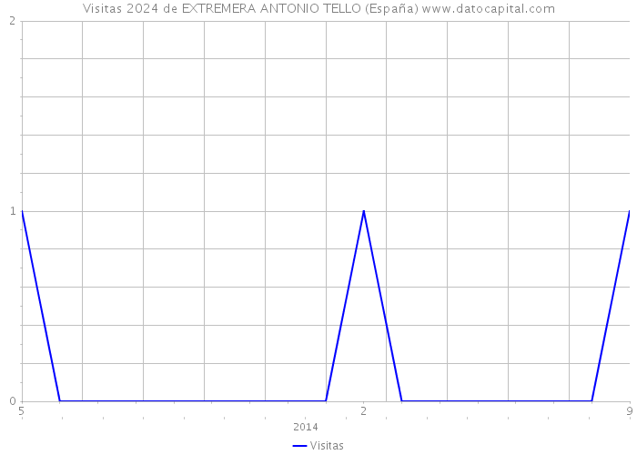 Visitas 2024 de EXTREMERA ANTONIO TELLO (España) 