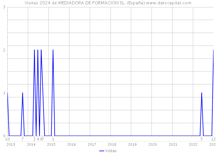 Visitas 2024 de MEDIADORA DE FORMACION SL. (España) 