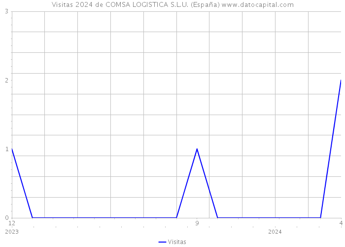 Visitas 2024 de COMSA LOGISTICA S.L.U. (España) 