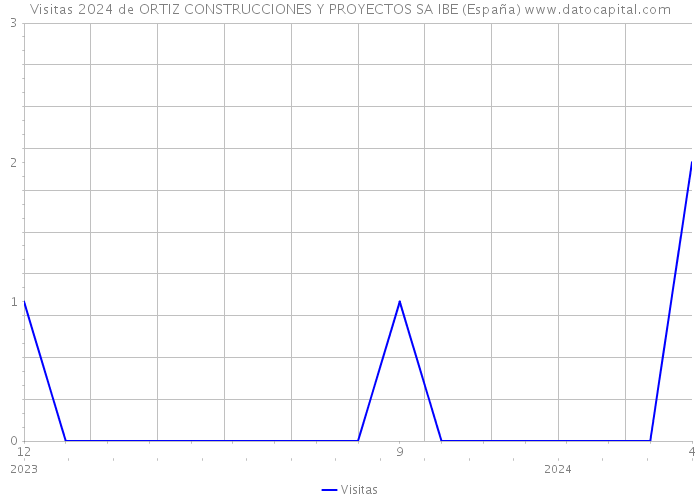 Visitas 2024 de ORTIZ CONSTRUCCIONES Y PROYECTOS SA IBE (España) 