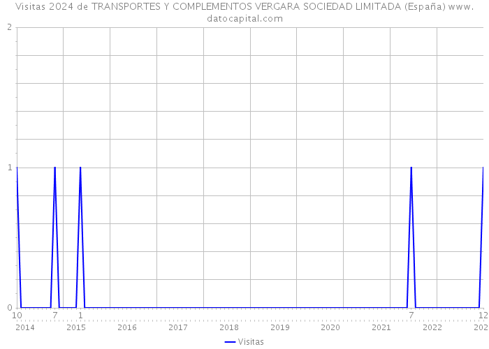 Visitas 2024 de TRANSPORTES Y COMPLEMENTOS VERGARA SOCIEDAD LIMITADA (España) 